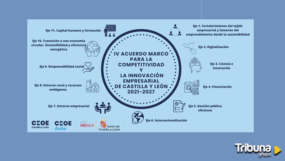 CEOE Ávila medirá la implantación de la economía circular en el tejido empresarial 